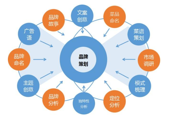 北京餐飲vi設(shè)計(jì)：餐飲品牌策劃與VI設(shè)計(jì)